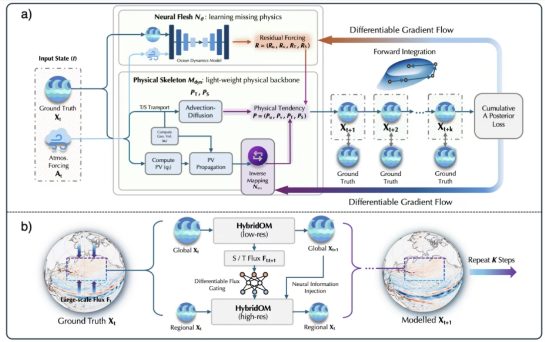 HybridOM: Hybrid Physics-Based and Data-Driven Global Ocean Modeling with Efficient Spatial Downscaling