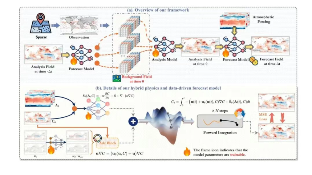Ocean-E2E: Hybrid Physics-Based and Data-Driven Global Forecasting of Marine Heatwaves with End-to-End Neural Assimilation
