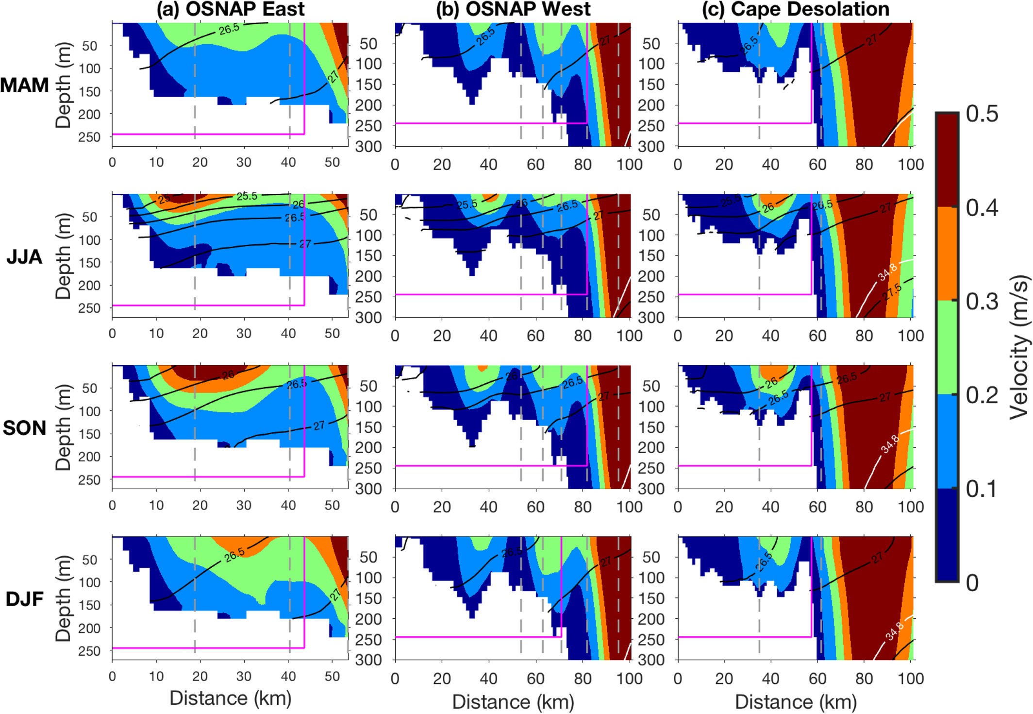 Seasonal Cycle of the Coastal West Greenland Current System Between Cape Farewell and Cape Desolation From a Very High-Resolution Numerical Model
