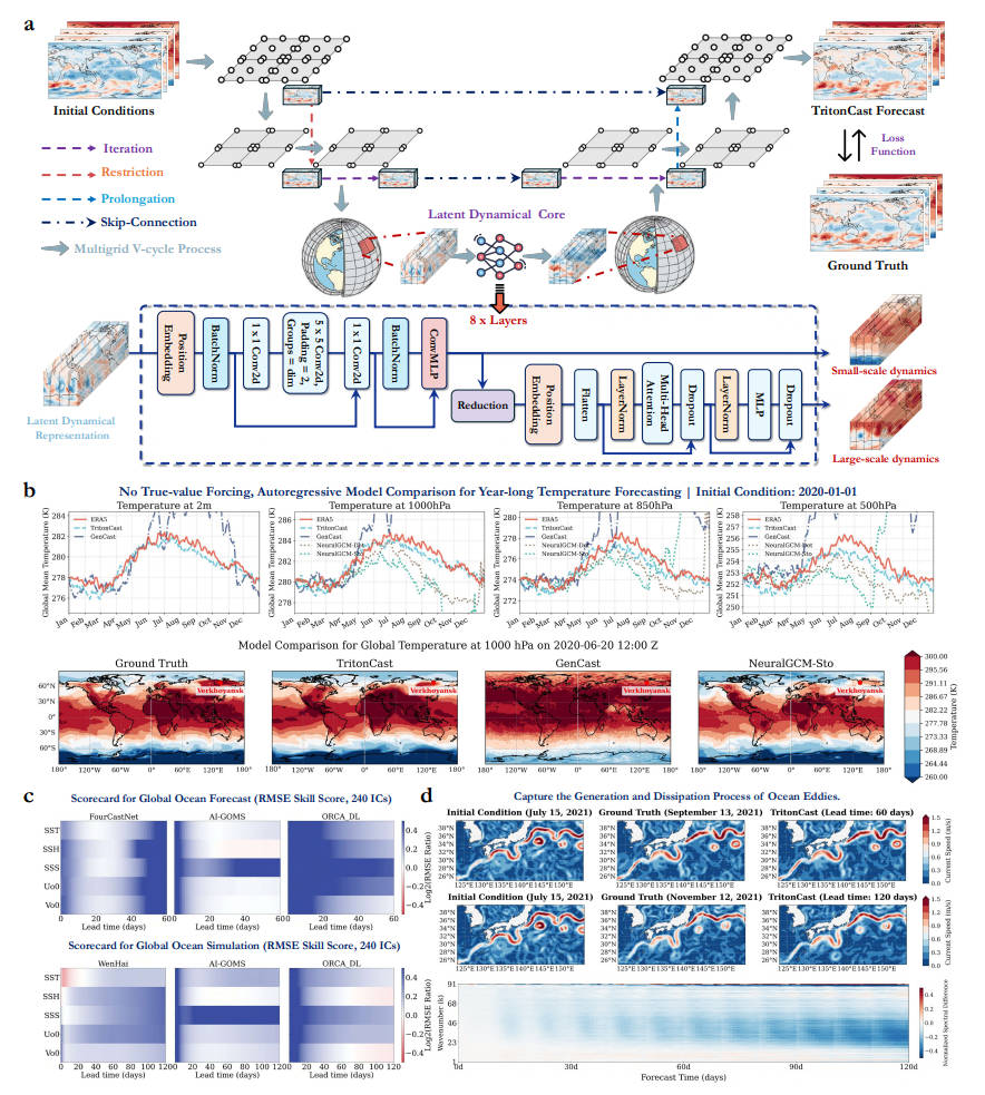 Advanced long-term earth system forecasting by learning the small-scale nature