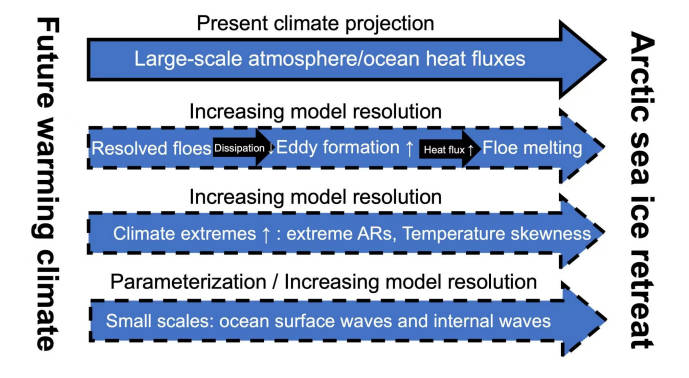 Cracking the Code of Arctic Sea Ice: Why Models Fail to Predict Its Retreat?