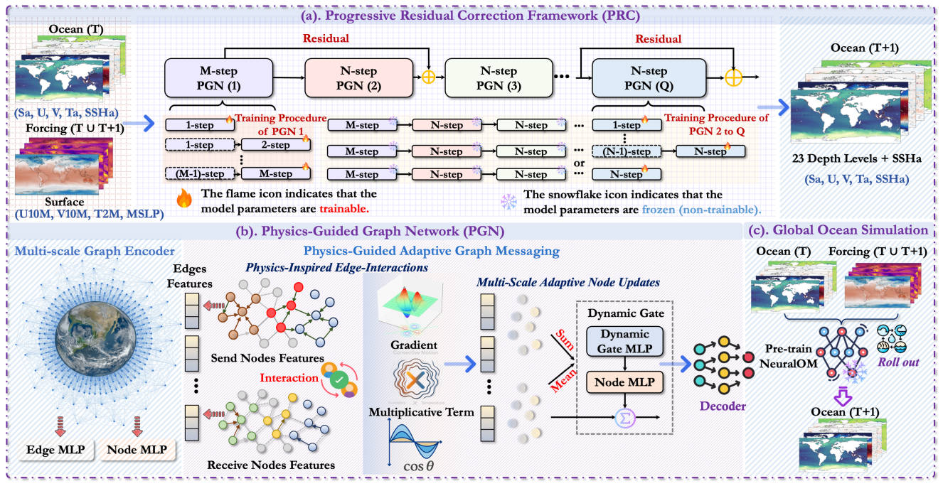 NeuralOM: Neural Ocean Model for Subseasonal-to-Seasonal Simulation
